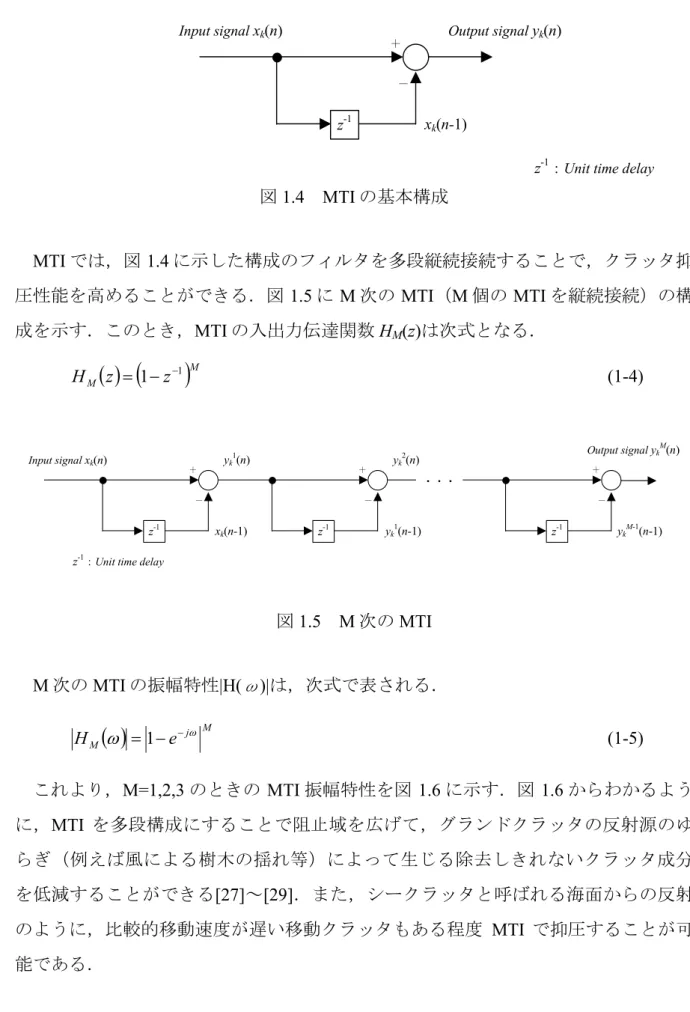 図 1.5  M 次の MTI  M 次の MTI の振幅特性 |H( ω )| は，次式で表される． ( ) j M M eHω=1− − ω     (1-5)  これより，M=1,2,3 のときの MTI 振幅特性を図 1.6 に示す．図 1.6 からわかるよう に，MTI を多段構成にすることで阻止域を広げて，グランドクラッタの反射源のゆ らぎ（例えば風による樹木の揺れ等）によって生じる除去しきれないクラッタ成分 を低減することができる[27]～[29]．また，シークラッタと呼ばれる海面からの反射 
